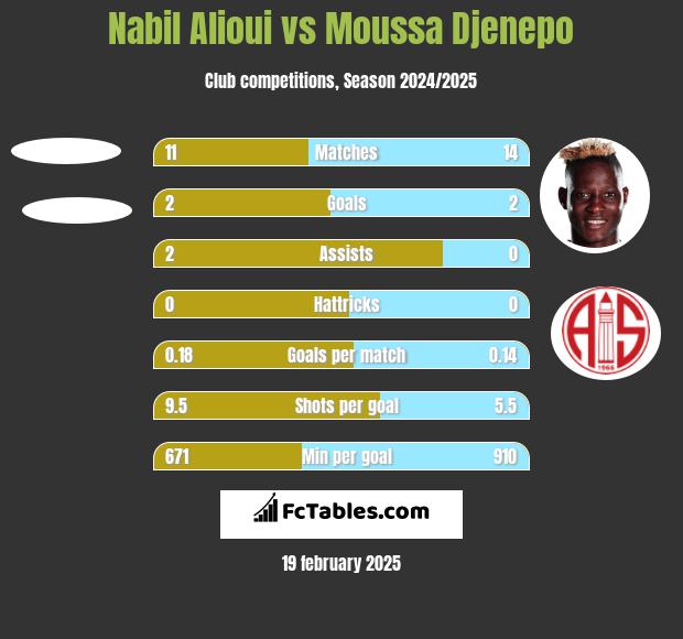 Nabil Alioui vs Moussa Djenepo h2h player stats