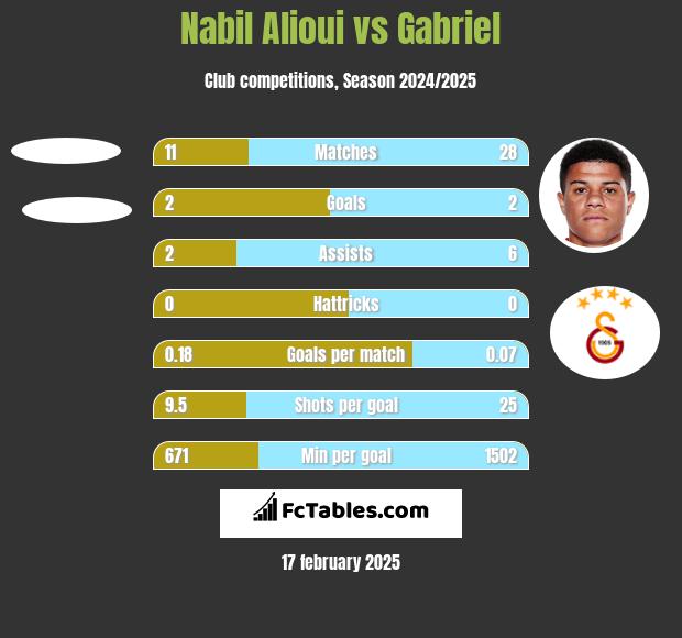 Nabil Alioui vs Gabriel h2h player stats