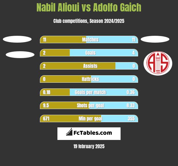 Nabil Alioui vs Adolfo Gaich h2h player stats