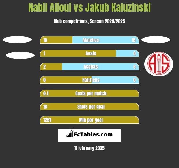 Nabil Alioui vs Jakub Kaluzinski h2h player stats