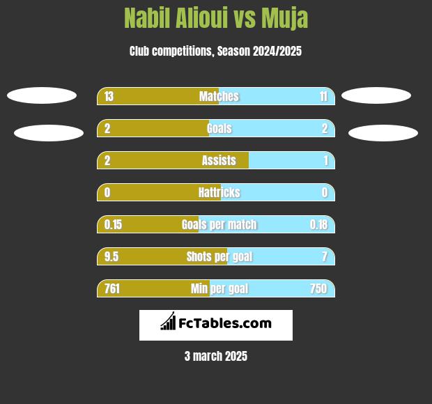 Nabil Alioui vs Muja h2h player stats