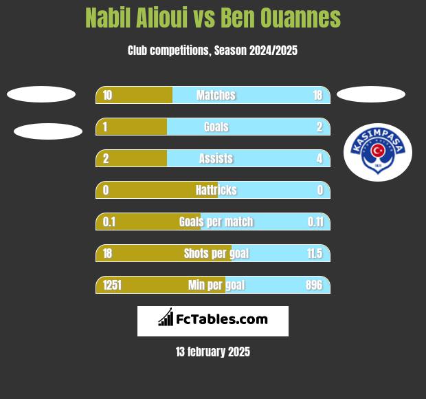 Nabil Alioui vs Ben Ouannes h2h player stats