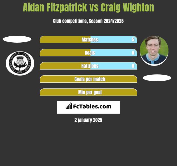 Aidan Fitzpatrick vs Craig Wighton h2h player stats