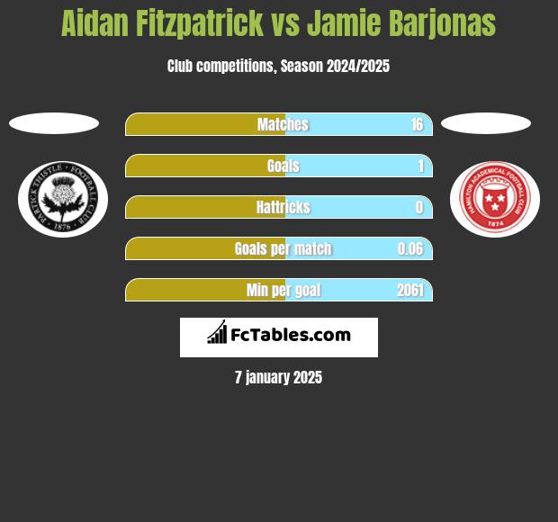 Aidan Fitzpatrick vs Jamie Barjonas h2h player stats