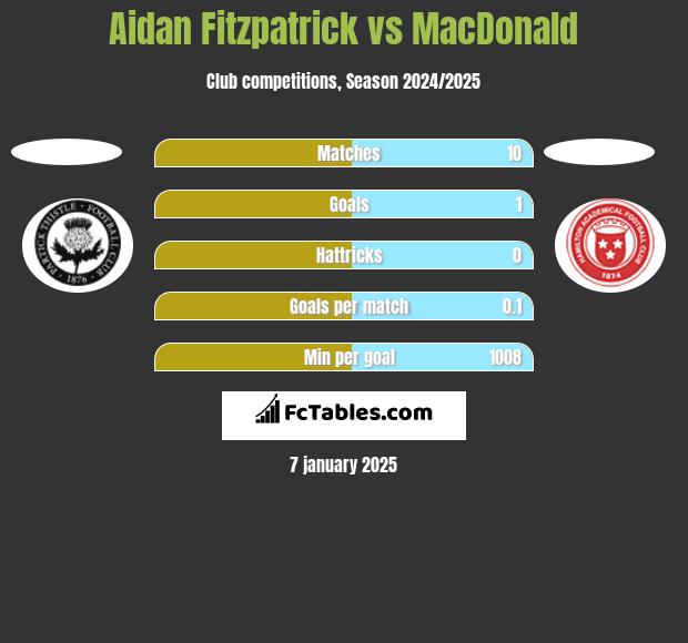 Aidan Fitzpatrick vs MacDonald h2h player stats