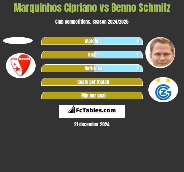 Marquinhos Cipriano vs Benno Schmitz h2h player stats