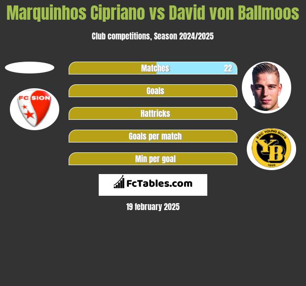 Marquinhos Cipriano vs David von Ballmoos h2h player stats