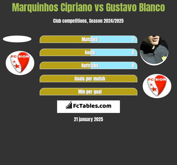 Marquinhos Cipriano vs Gustavo Blanco h2h player stats