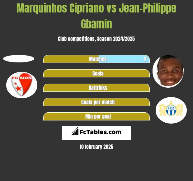 Marquinhos Cipriano vs Jean-Philippe Gbamin h2h player stats