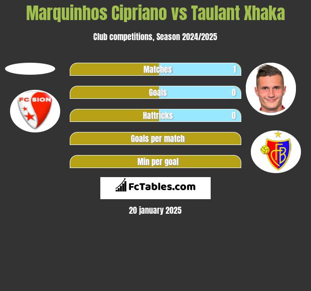 Marquinhos Cipriano vs Taulant Xhaka h2h player stats