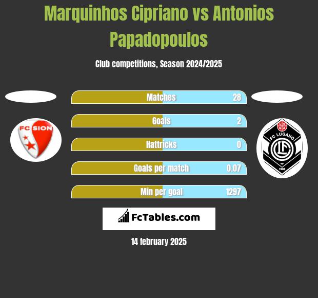 Marquinhos Cipriano vs Antonios Papadopoulos h2h player stats