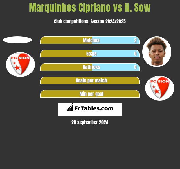 Marquinhos Cipriano vs N. Sow h2h player stats