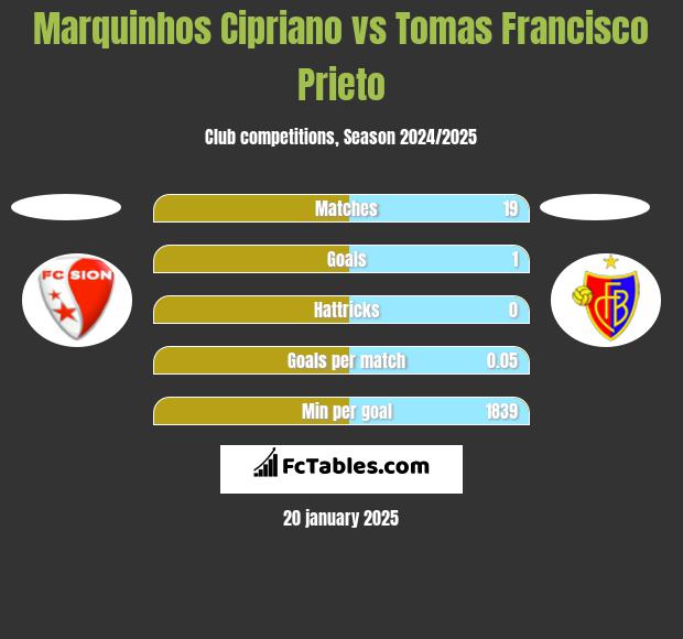 Marquinhos Cipriano vs Tomas Francisco Prieto h2h player stats