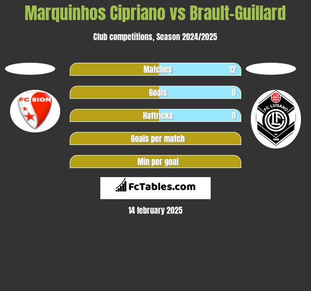 Marquinhos Cipriano vs Brault-Guillard h2h player stats