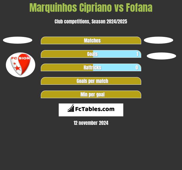 Marquinhos Cipriano vs Fofana h2h player stats