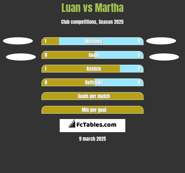 Luan vs Martha h2h player stats