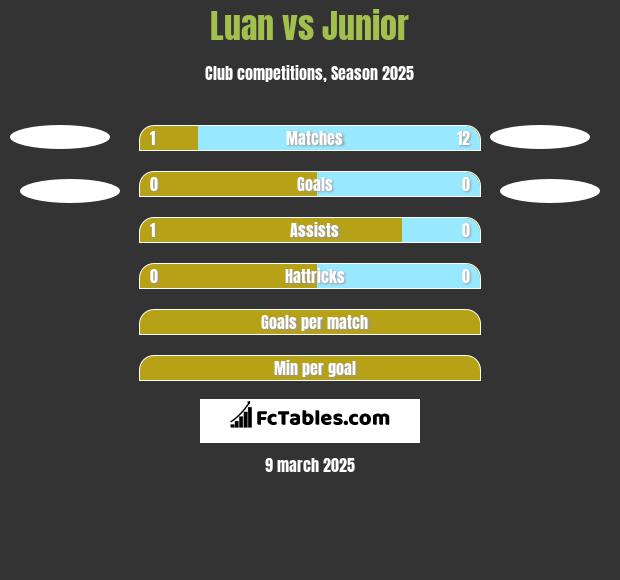 Luan vs Junior h2h player stats