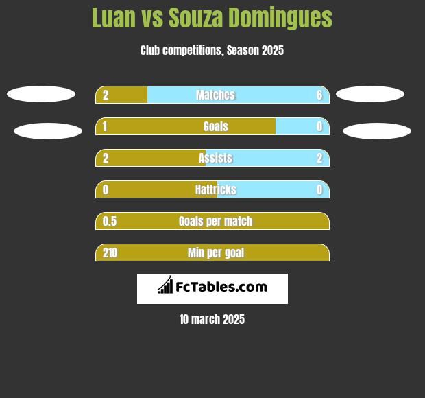 Luan vs Souza Domingues h2h player stats