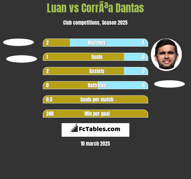 Luan vs CorrÃªa Dantas h2h player stats