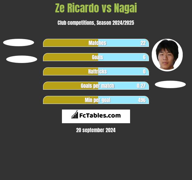 Ze Ricardo vs Nagai h2h player stats