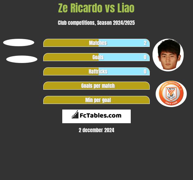 Ze Ricardo vs Liao h2h player stats