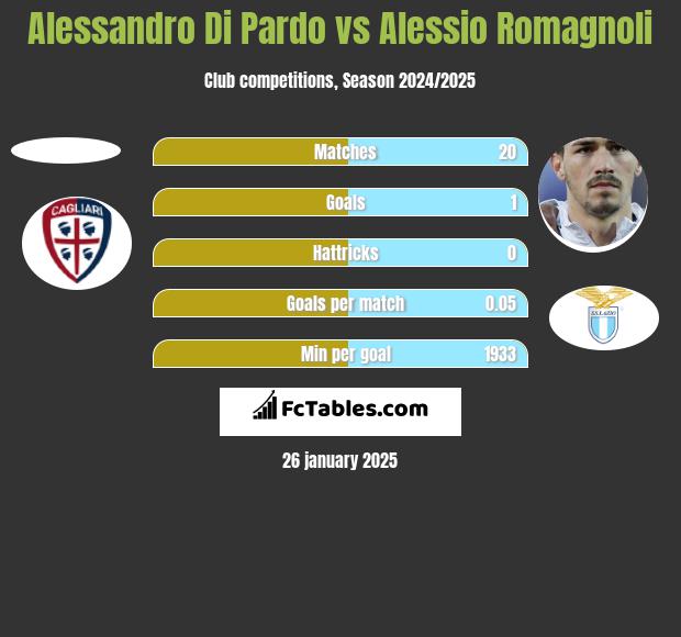 Alessandro Di Pardo vs Alessio Romagnoli h2h player stats