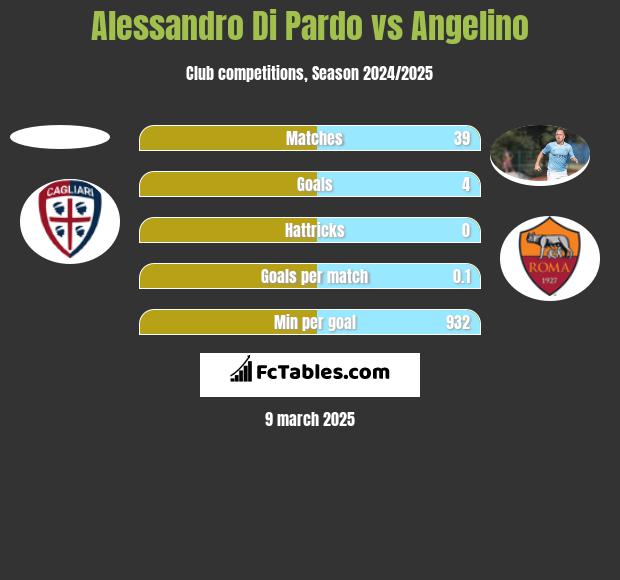 Alessandro Di Pardo vs Angelino h2h player stats