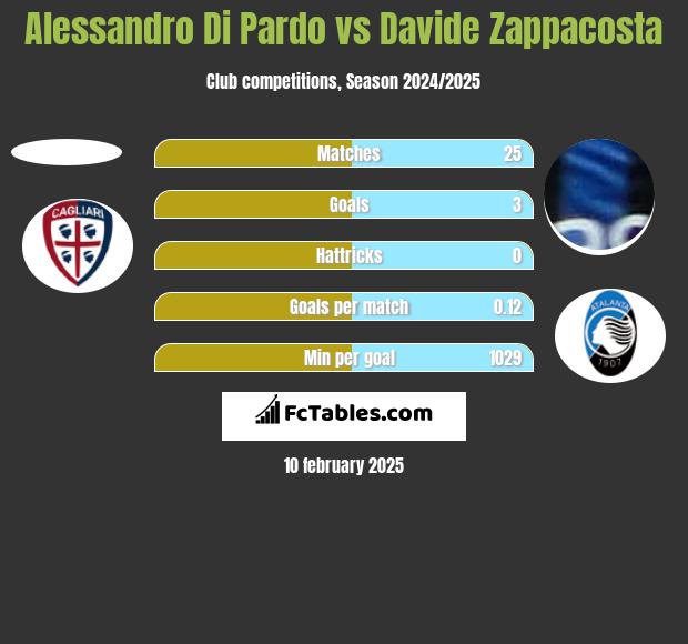 Alessandro Di Pardo vs Davide Zappacosta h2h player stats