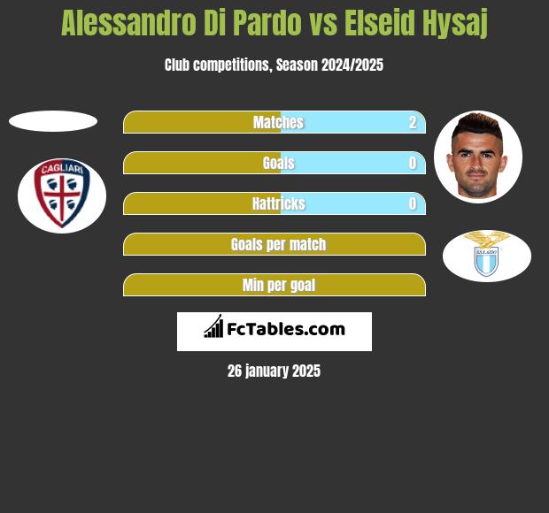 Alessandro Di Pardo vs Elseid Hysaj h2h player stats