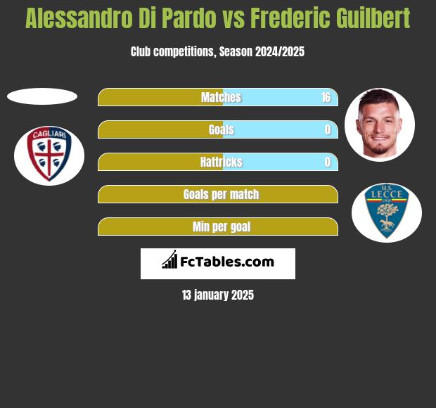 Alessandro Di Pardo vs Frederic Guilbert h2h player stats