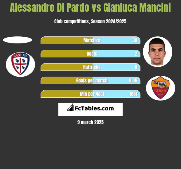 Alessandro Di Pardo vs Gianluca Mancini h2h player stats