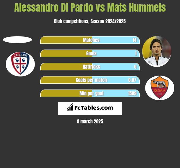 Alessandro Di Pardo vs Mats Hummels h2h player stats