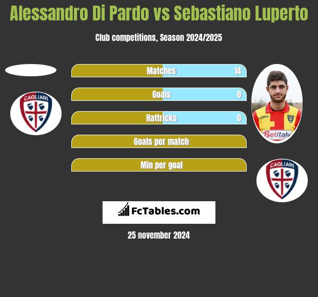 Alessandro Di Pardo vs Sebastiano Luperto h2h player stats