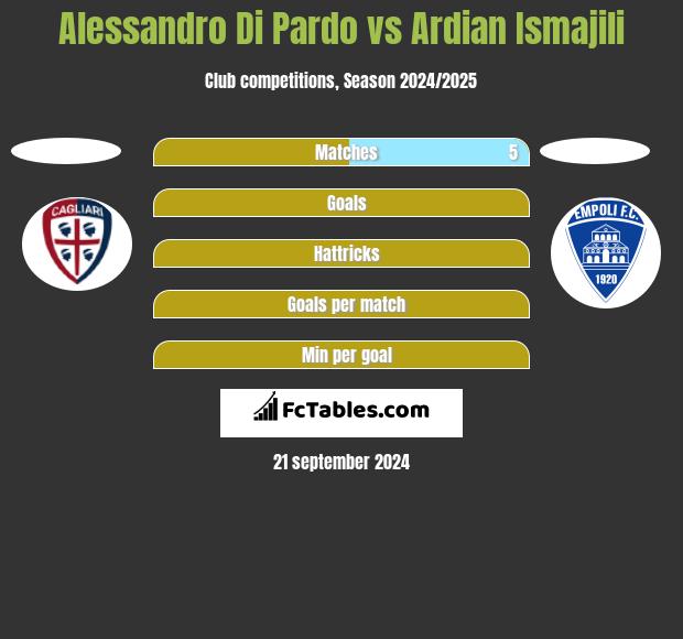 Alessandro Di Pardo vs Ardian Ismajili h2h player stats