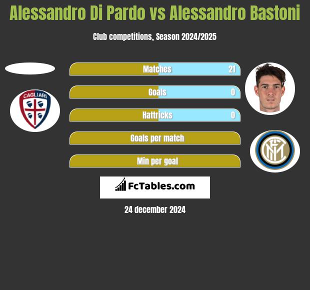 Alessandro Di Pardo vs Alessandro Bastoni h2h player stats