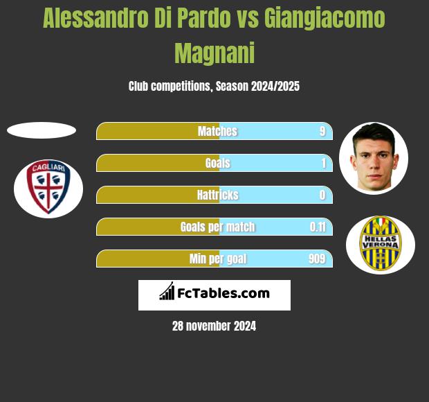 Alessandro Di Pardo vs Giangiacomo Magnani h2h player stats