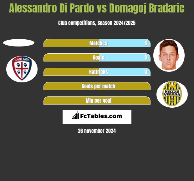 Alessandro Di Pardo vs Domagoj Bradaric h2h player stats