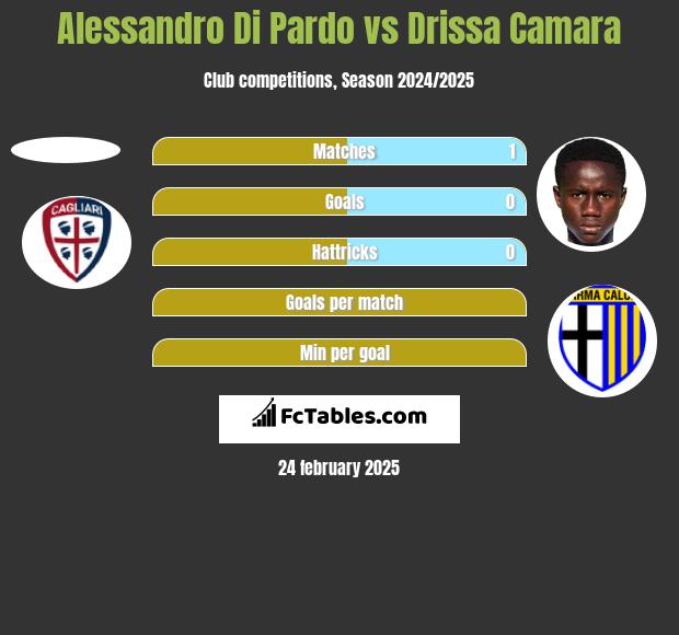 Alessandro Di Pardo vs Drissa Camara h2h player stats