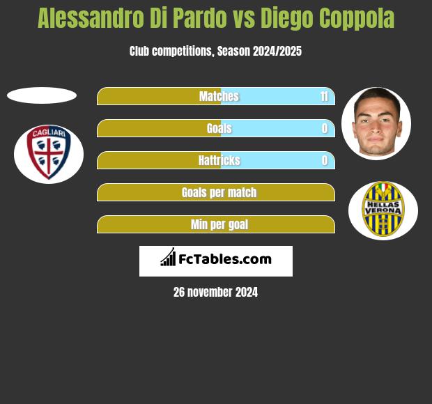 Alessandro Di Pardo vs Diego Coppola h2h player stats