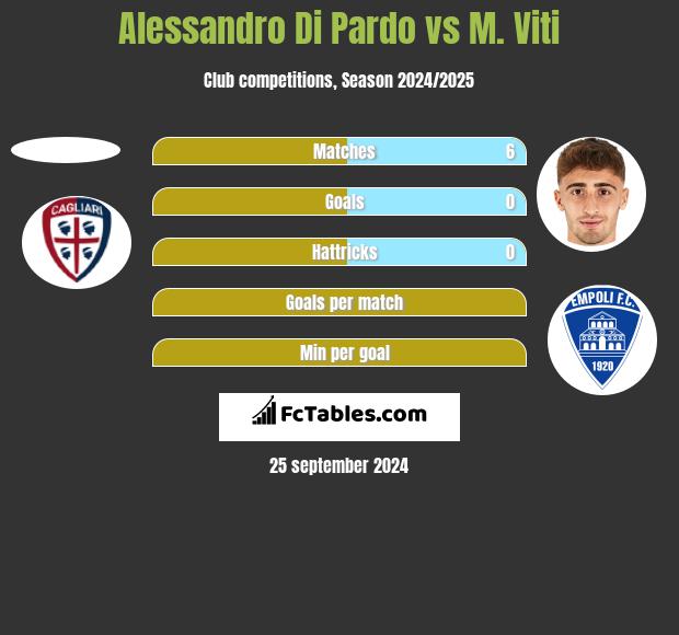 Alessandro Di Pardo vs M. Viti h2h player stats