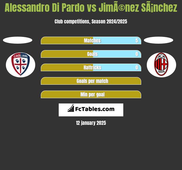 Alessandro Di Pardo vs JimÃ©nez SÃ¡nchez h2h player stats