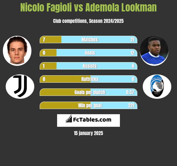 Nicolo Fagioli vs Ademola Lookman h2h player stats