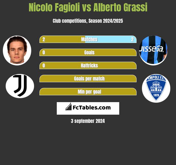 Nicolo Fagioli vs Alberto Grassi h2h player stats