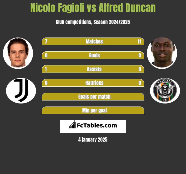 Nicolo Fagioli vs Alfred Duncan h2h player stats