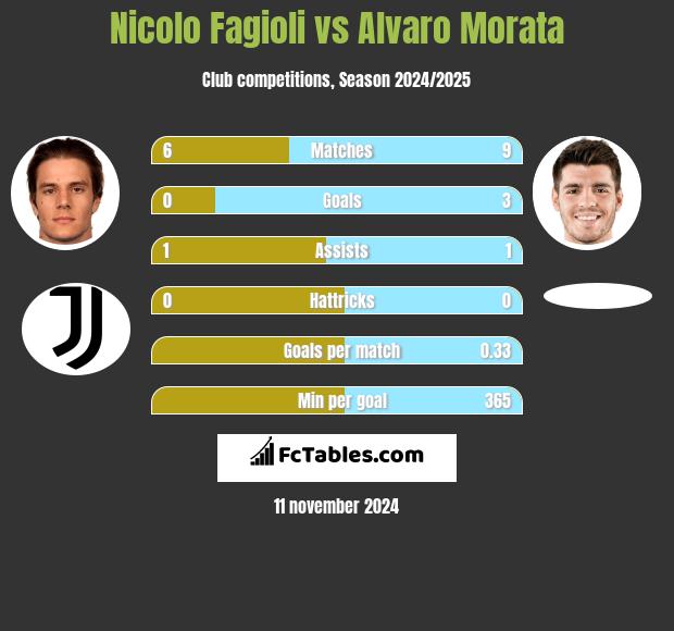 Nicolo Fagioli vs Alvaro Morata h2h player stats