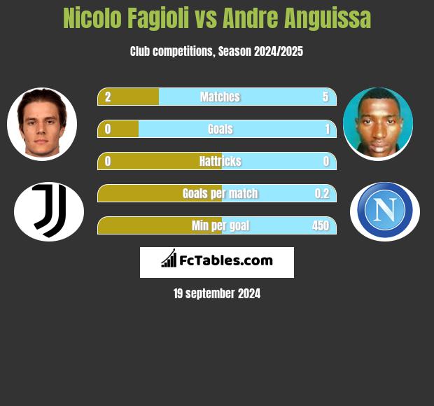 Nicolo Fagioli vs Andre Anguissa h2h player stats