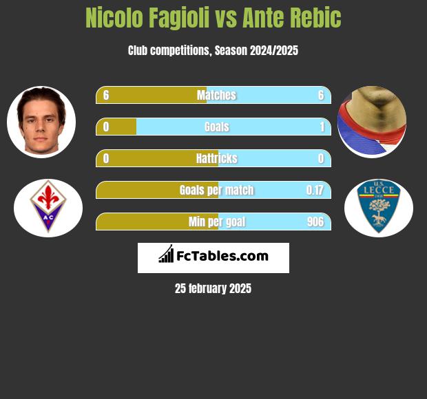 Nicolo Fagioli vs Ante Rebic h2h player stats