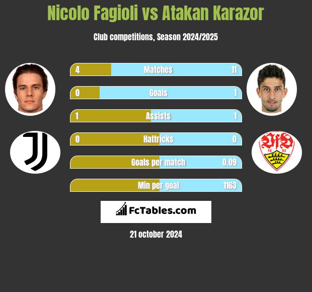 Nicolo Fagioli vs Atakan Karazor h2h player stats