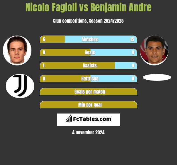 Nicolo Fagioli vs Benjamin Andre h2h player stats