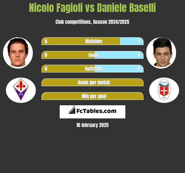 Nicolo Fagioli vs Daniele Baselli h2h player stats